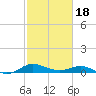 E Bay tide chart for Tuesday, February 18, 2025