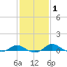E Bay tide chart for Saturday, February 1, 2025