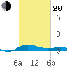 E Bay tide chart for Thursday, February 20, 2025