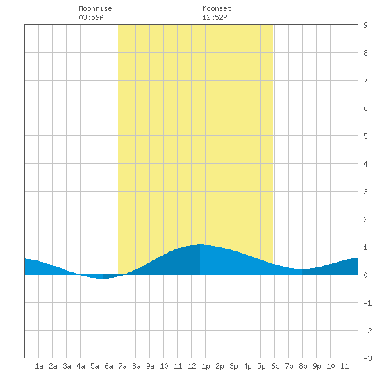 E Bay tide chart for Sunday, February 23, 2025