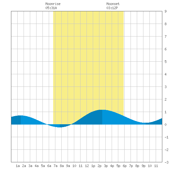 E Bay tide chart for Tuesday, February 25, 2025