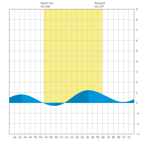 E Bay tide chart for Wednesday, February 26, 2025