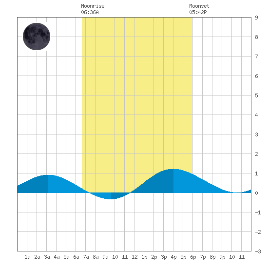 E Bay tide chart for Thursday, February 27, 2025