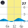 E Bay tide chart for Thursday, February 27, 2025
