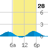 E Bay tide chart for Friday, February 28, 2025