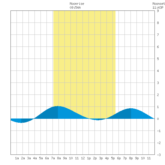 E Bay tide chart for Monday, February 3, 2025