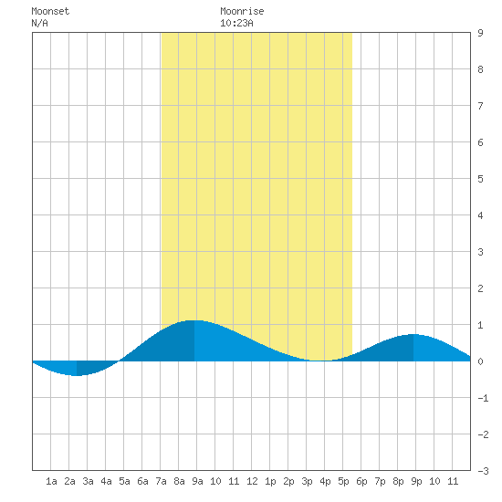 E Bay tide chart for Tuesday, February 4, 2025