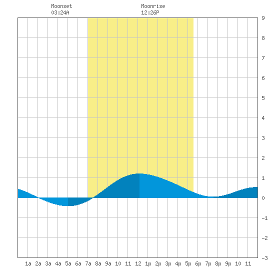 E Bay tide chart for Friday, February 7, 2025
