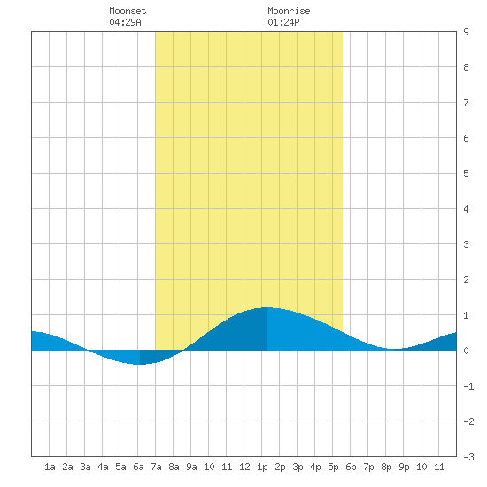 E Bay tide chart for Saturday, February 8, 2025