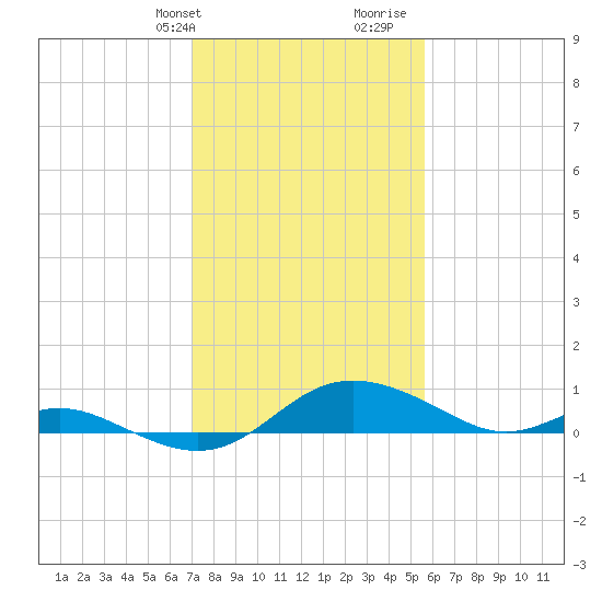 E Bay tide chart for Sunday, February 9, 2025