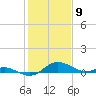 E Bay tide chart for Sunday, February 9, 2025