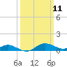 E Bay tide chart for Tuesday, March 11, 2025