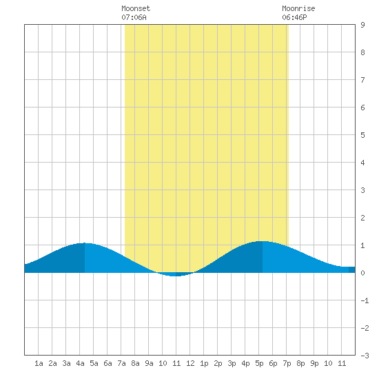 E Bay tide chart for Thursday, March 13, 2025