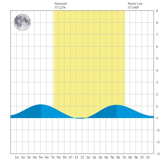 E Bay tide chart for Friday, March 14, 2025
