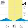 E Bay tide chart for Friday, March 14, 2025