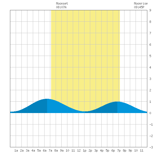 E Bay tide chart for Sunday, March 16, 2025