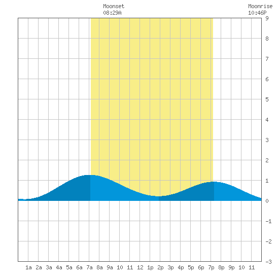 E Bay tide chart for Monday, March 17, 2025
