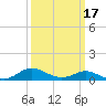 E Bay tide chart for Monday, March 17, 2025