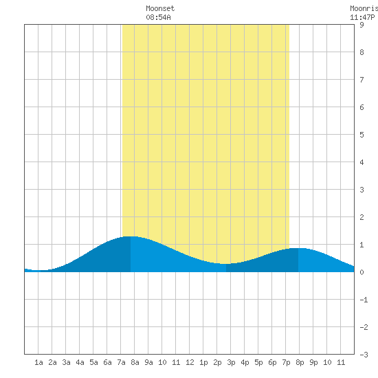 E Bay tide chart for Tuesday, March 18, 2025