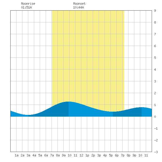 E Bay tide chart for Friday, March 21, 2025