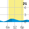 E Bay tide chart for Friday, March 21, 2025