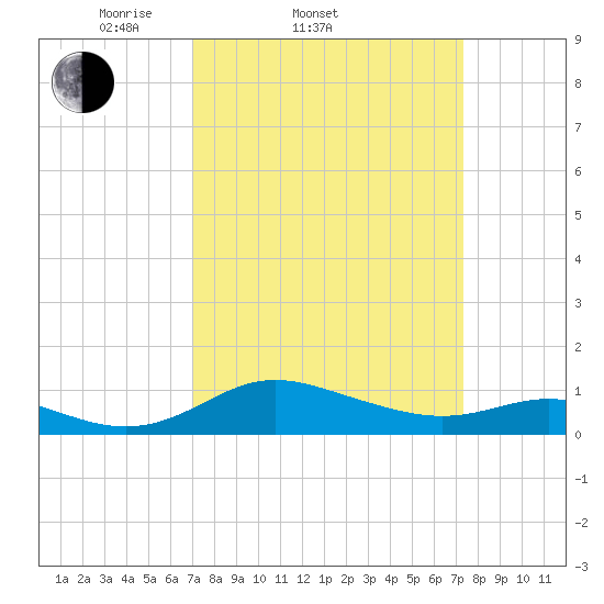 E Bay tide chart for Saturday, March 22, 2025