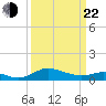E Bay tide chart for Saturday, March 22, 2025