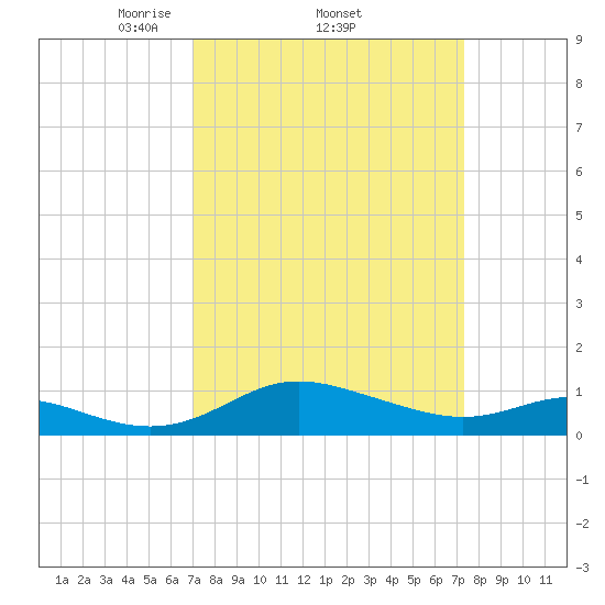 E Bay tide chart for Sunday, March 23, 2025