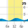 E Bay tide chart for Tuesday, March 25, 2025
