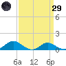 E Bay tide chart for Saturday, March 29, 2025