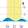 E Bay tide chart for Monday, March 3, 2025