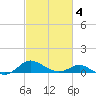 E Bay tide chart for Tuesday, March 4, 2025