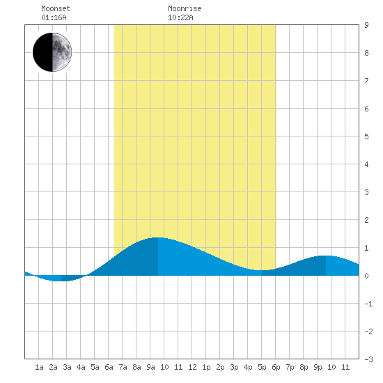E Bay tide chart for Thursday, March 6, 2025