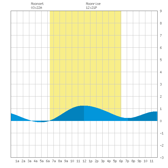 E Bay tide chart for Saturday, March 8, 2025
