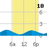 E Bay tide chart for Thursday, April 10, 2025