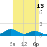 E Bay tide chart for Sunday, April 13, 2025