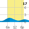 E Bay tide chart for Thursday, April 17, 2025