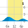 E Bay tide chart for Tuesday, April 1, 2025