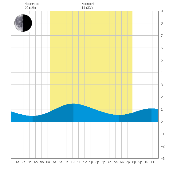 E Bay tide chart for Sunday, April 20, 2025