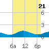 E Bay tide chart for Monday, April 21, 2025
