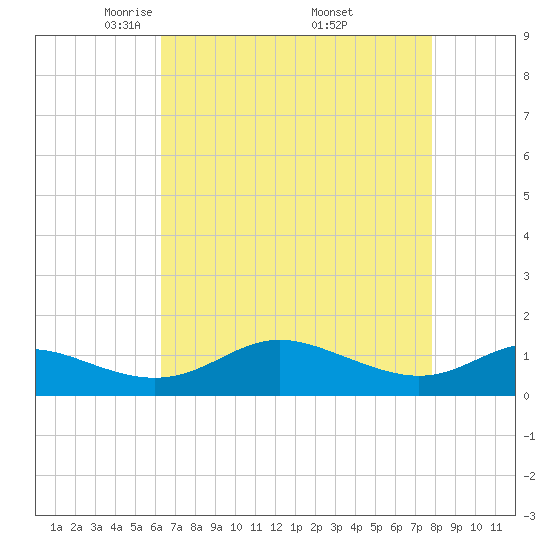 E Bay tide chart for Tuesday, April 22, 2025