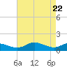 E Bay tide chart for Tuesday, April 22, 2025