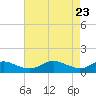 E Bay tide chart for Wednesday, April 23, 2025