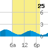 E Bay tide chart for Friday, April 25, 2025