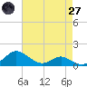 E Bay tide chart for Sunday, April 27, 2025