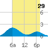 E Bay tide chart for Tuesday, April 29, 2025