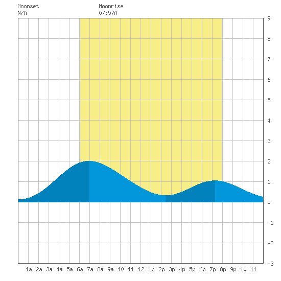 E Bay tide chart for Wednesday, April 30, 2025