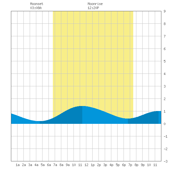 E Bay tide chart for Saturday, April 5, 2025