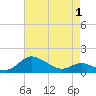 E Bay tide chart for Thursday, May 1, 2025