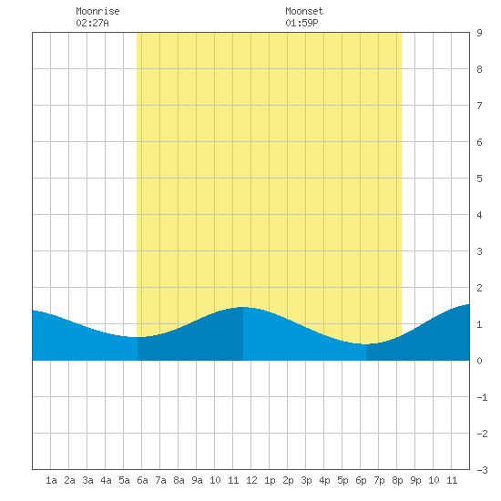 E Bay tide chart for Wednesday, May 21, 2025